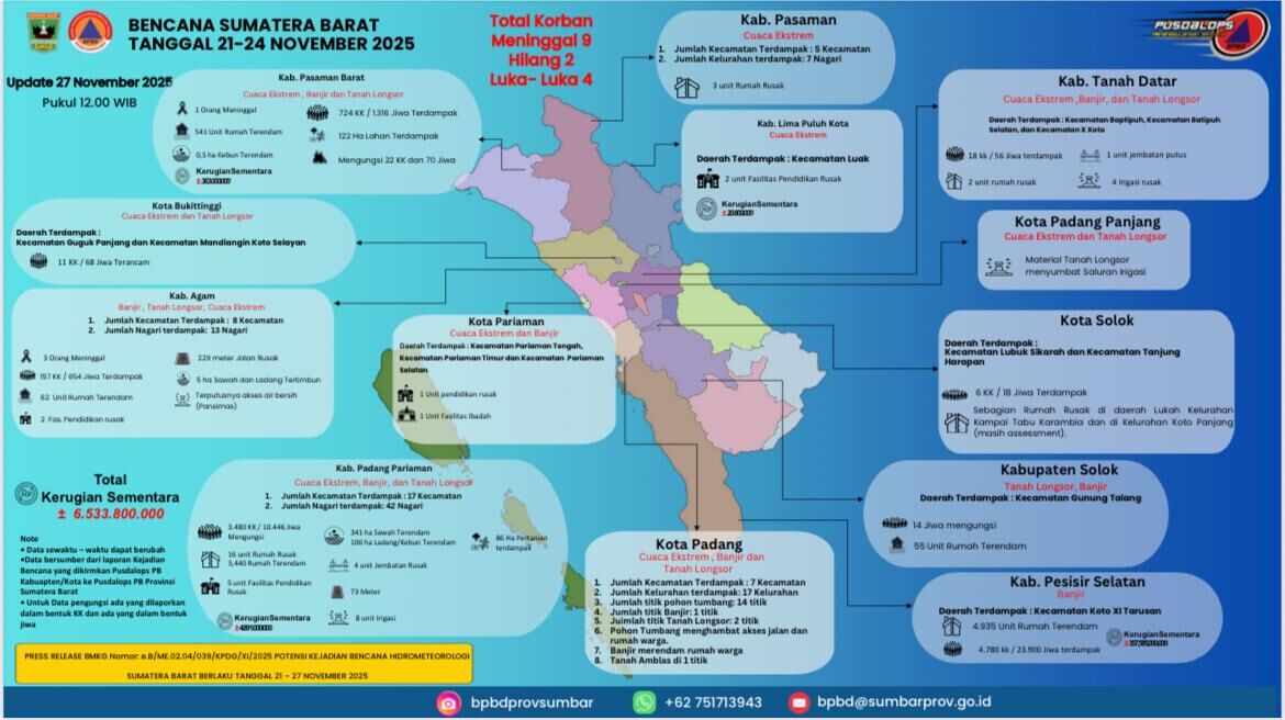sekdaprov-sumbar-sampaikan-update-sementara-data-korban-cuaca-ekstrem-:-total-15-orang-korban-dan-kerugian-capai-rp6,53-miliar
