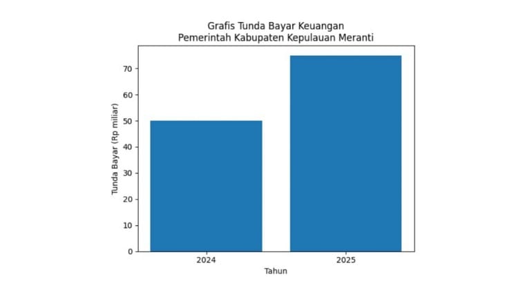 total-tunda-bayar-pemkab-meranti-tahun-2024-dan-2025,-rp125-miliar
